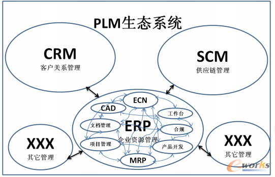 論PLM（產(chǎn)品生命周期管理）在企業(yè)中的應(yīng)用 從PDM/PLM到供應(yīng)鏈的產(chǎn)品創(chuàng)新數(shù)字化