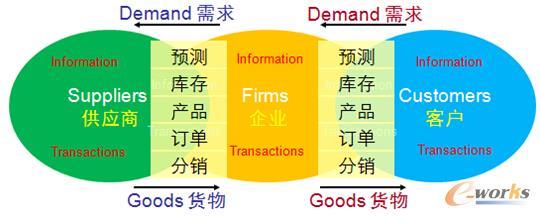 B2B整合-提升供應(yīng)鏈管理
